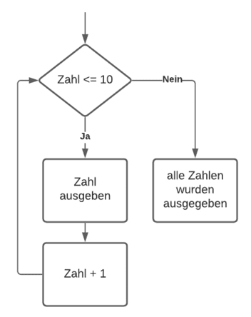 Schleifen-Diagramm